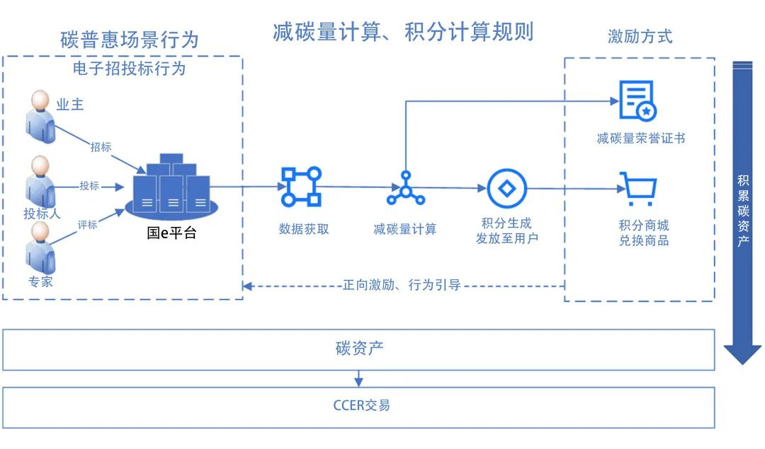 推进零碳化电子招标体系建设 赋能红桃影视免费观看低碳高质量发展 推进零碳化电子招标体系建设 赋能红桃影视免费观看低碳高质量发展