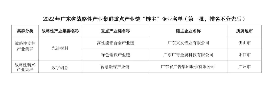 红桃影视免费观看所属3家企业入选2022年广东省战略性产业集群重点产业链“链主”企业